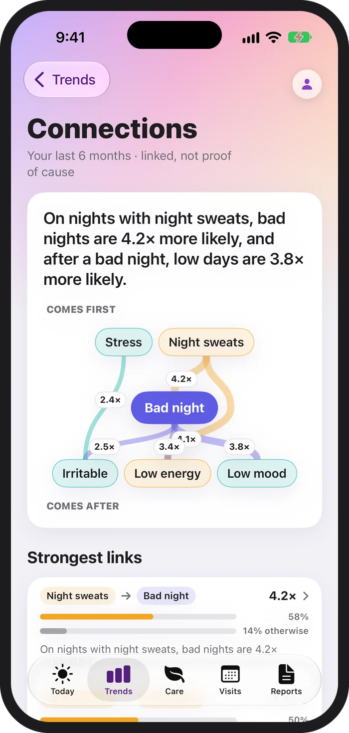 PeriPal Connections on iPhone: a headline that on nights with night sweats bad nights are 4.2 times more likely, a map linking Stress and Night sweats to Bad night and on to Irritable, Low energy and Low mood, and the top of Strongest links