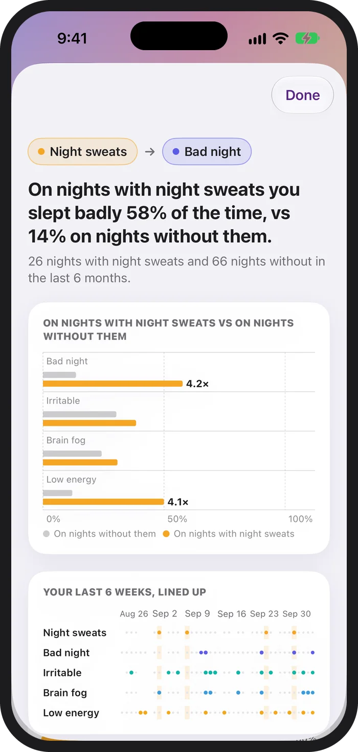 The evidence sheet for one Connection on iPhone, Night sweats to Bad night: slept badly 58 percent of the time vs 14 percent, 26 nights against 66, paired bars for four outcomes, and your last six weeks lined up