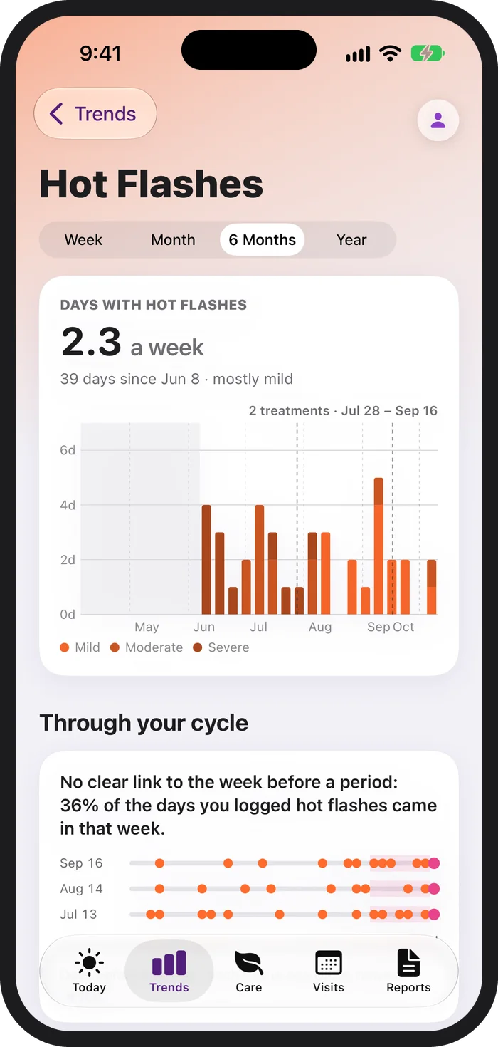 The Hot Flashes page on iPhone in the six-month view: 2.3 a week, weekly bars stacked by severity, and two treatment starts marked