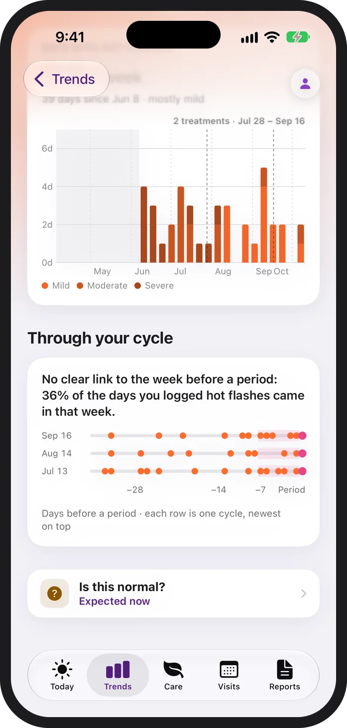The Hot Flashes page on iPhone scrolled to Through your cycle: no clear link to the week before a period, three cycle rows of dots, and an Is this normal card reading Expected now