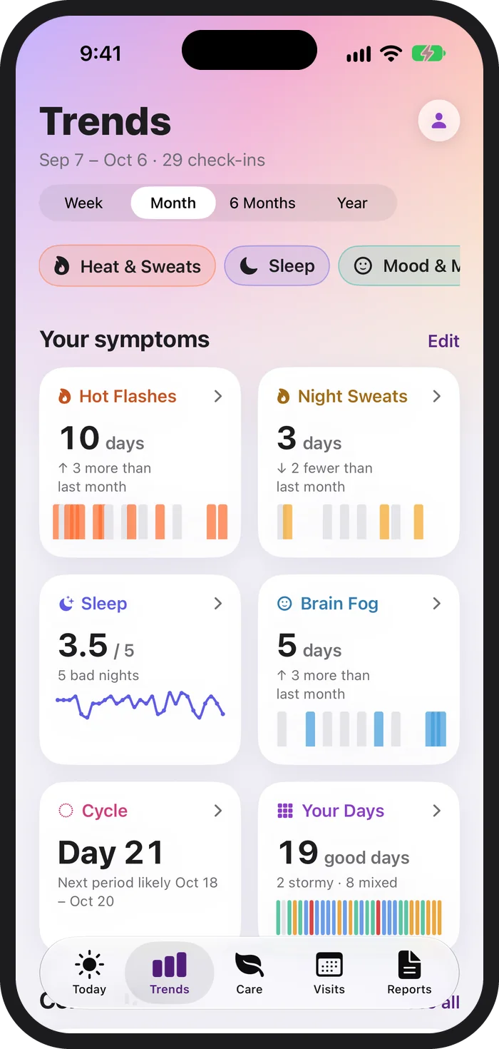 PeriPal Trends on iPhone for the month: Hot Flashes 10 days, up 3, Night Sweats 3 days, down 2, Sleep 3.5 out of 5, Brain Fog 5 days, Cycle day 21, and Your Days with 19 good days