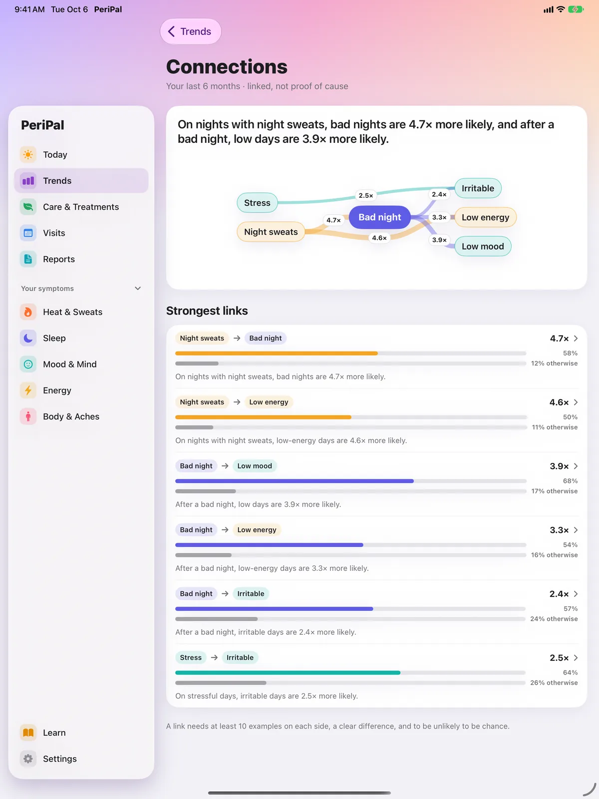 PeriPal Connections on iPad: the full-width map and six strongest links with bars and percentages, and a note that a link needs at least 10 examples on each side