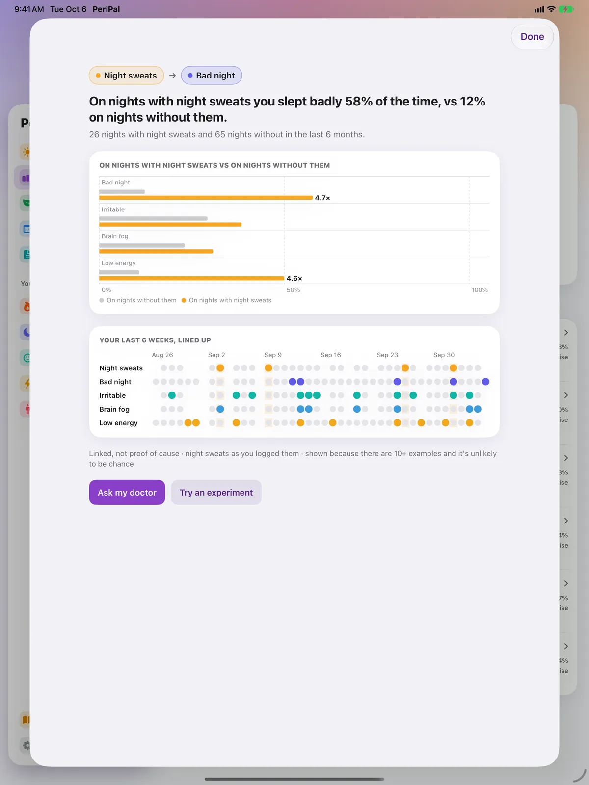 The evidence sheet on iPad for Night sweats to Bad night, with paired bars, six-week lanes, and buttons reading Ask my doctor and Try an experiment