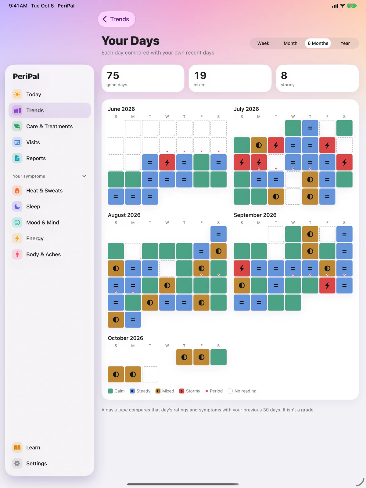 PeriPal Your Days on iPad over six months: 75 good days, 19 mixed and 8 stormy across calendars from June to October 2026